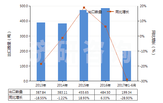 2013-2017年6月中國水合肼(HS28251010)出口量及增速統(tǒng)計